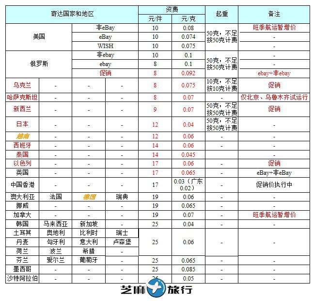 国际e邮宝资费是多少？最新国际e邮宝价格表一览